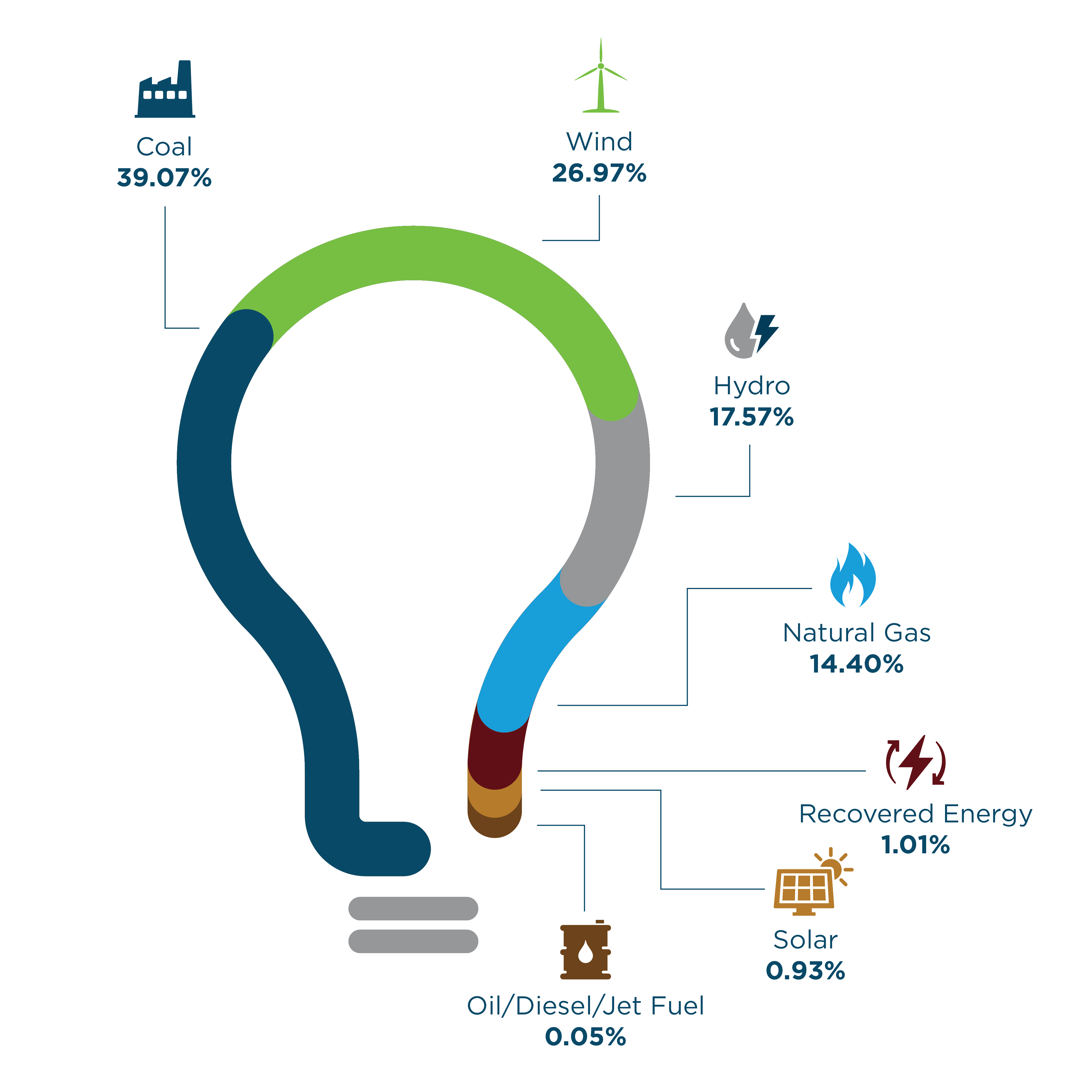 East River Generation Mix Lightbulb Graphic